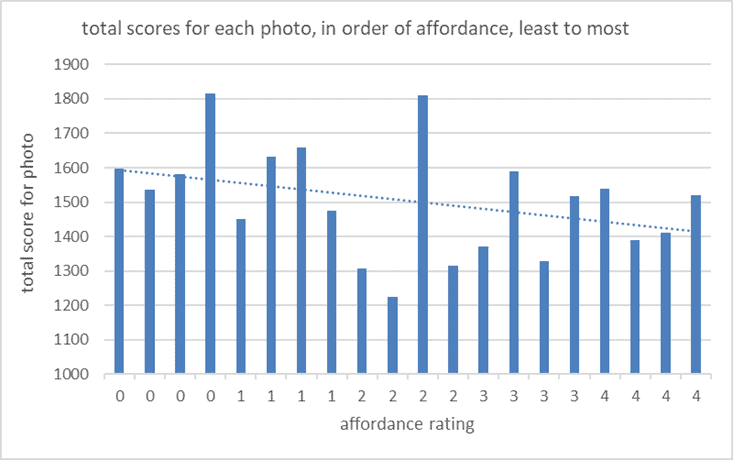 Graph showing trend line indicating that preferences for photos decrease as degree of affordance increases