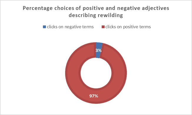 Pie chart showing percentages of positive and negative adjectives describing rewilding