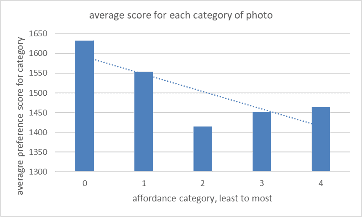 Graph to show the preferences for each category of photo, showing trend for decline in preference with increased affordances. 